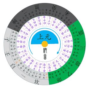 九運 數字|一步步教你成為風水大師：三元九運與九宮飛星排布斷。